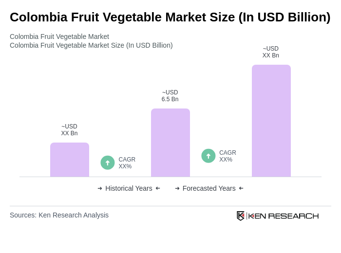Colombia Fruit Vegetable Market Size